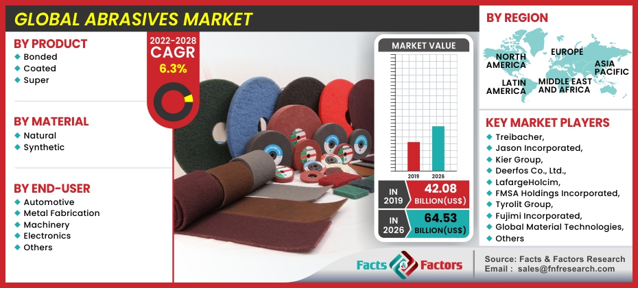 Global Abrasives Market